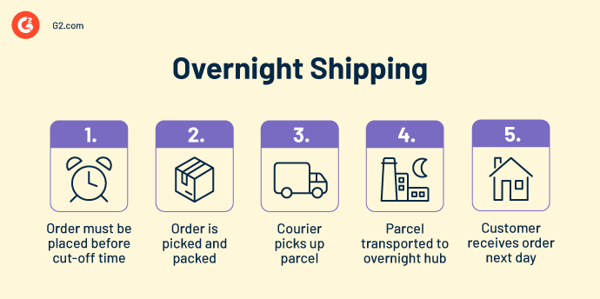 Overnight shipping clothing websites best sale